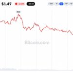 XRP ETFs Logged 12 Straight Weeks of Inflows Then XRP Hit $1.45