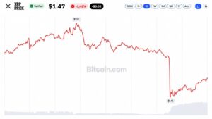 XRP ETFs Logged 12 Straight Weeks of Inflows Then XRP Hit $1.45