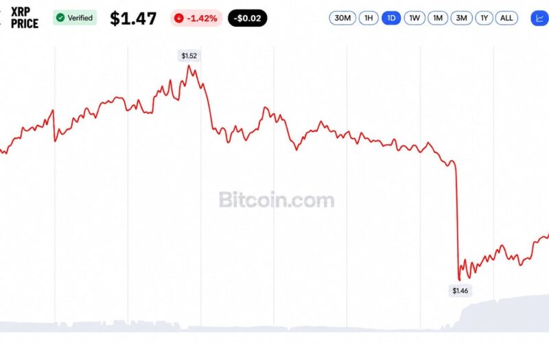 XRP ETFs Logged 12 Straight Weeks of Inflows Then XRP Hit $1.45