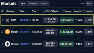 XRP Is Outtrading Bitcoin and Ether on South Korea's Biggest Exchange
