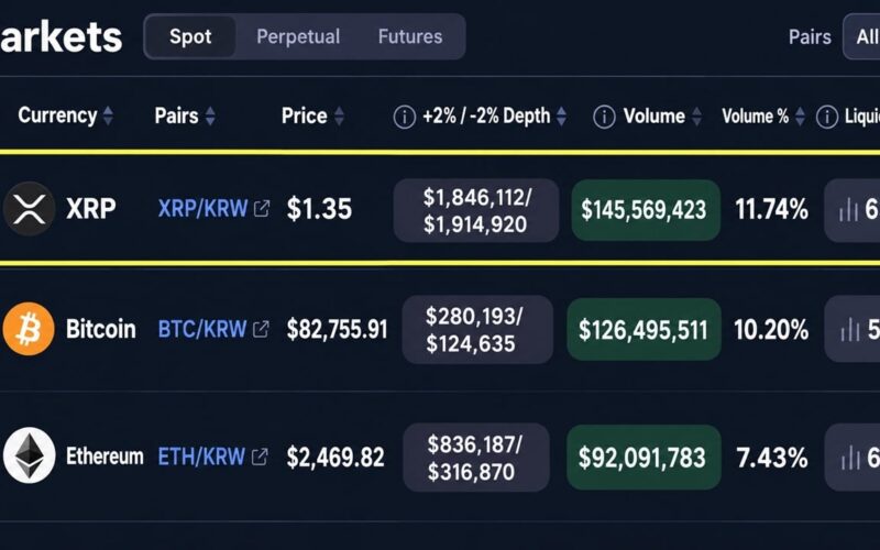XRP Is Outtrading Bitcoin and Ether on South Korea's Biggest Exchange