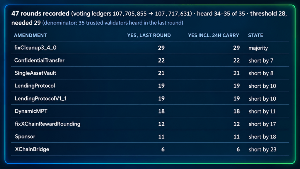 XRP Ledger Nears Oct. 23 Upgrade as Lending Votes Fall Short