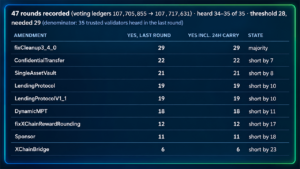 XRP Ledger Nears Oct. 23 Upgrade as Lending Votes Fall Short