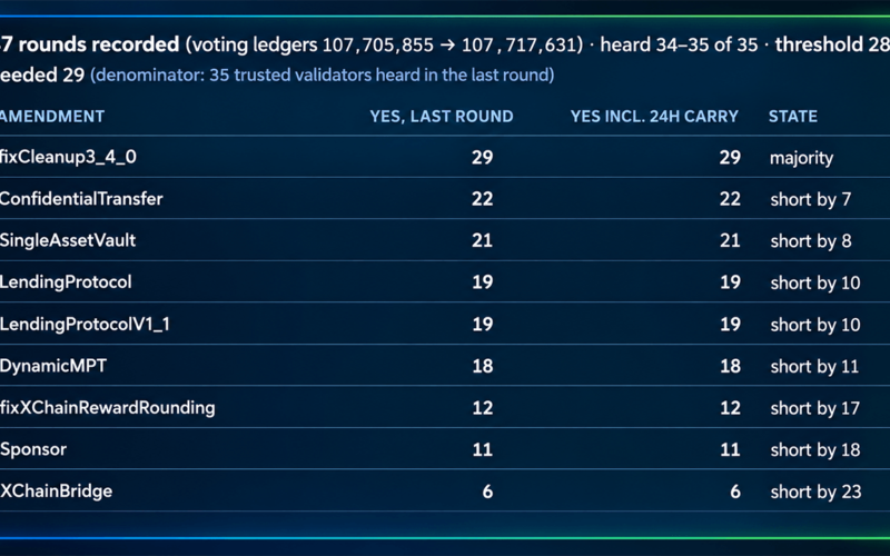 XRP Ledger Nears Oct. 23 Upgrade as Lending Votes Fall Short
