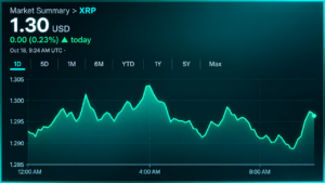 XRP Price Battles $1.30 as $2.77B Futures Market Loses Momentum