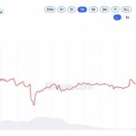 XRP Price at $1.37 Leaves Evernorth’s $214M XRP Buy 46% Underwater