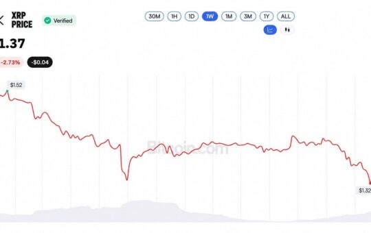 XRP Price at $1.37 Leaves Evernorth's $214M XRP Buy 46% Underwater
