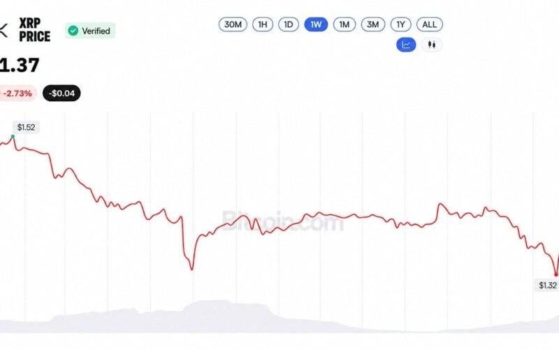 XRP Price at $1.37 Leaves Evernorth's $214M XRP Buy 46% Underwater