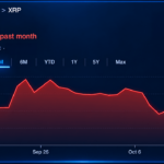 XRP Whales Move 1.67 Billion Tokens to Binance as Price Slips