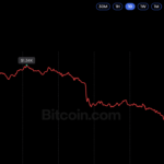 Zcash Dives 16%, Falling Harder Than Bitcoin Amid Market Sell-Off – Bitcoin News