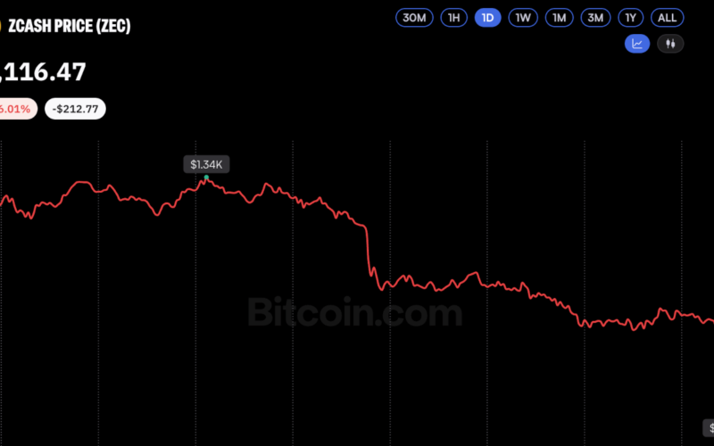 Zcash Dives 16%, Falling Harder Than Bitcoin Amid Market Sell-Off – Bitcoin News